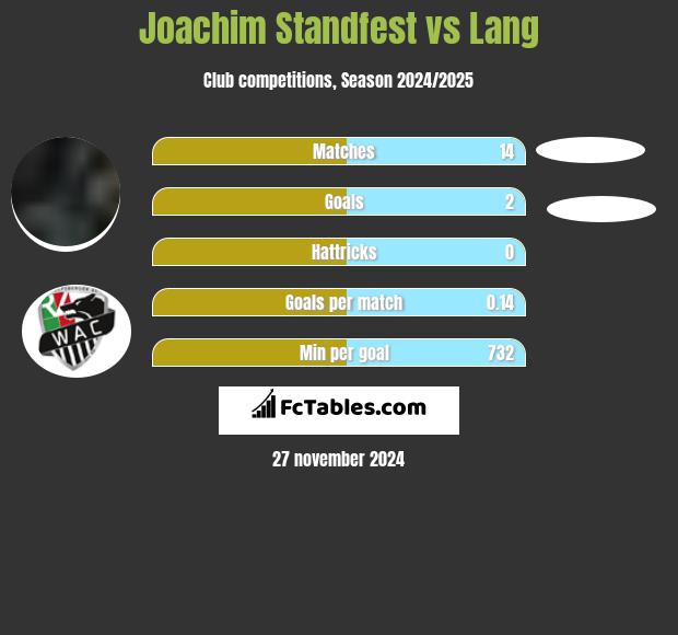 Joachim Standfest vs Lang h2h player stats