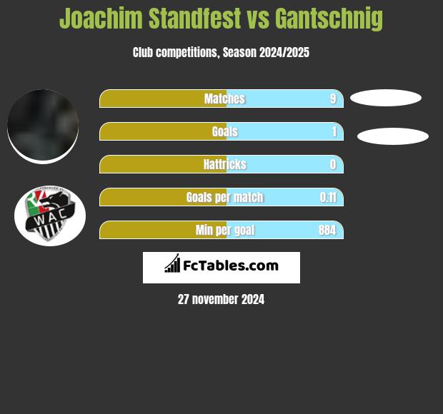 Joachim Standfest vs Gantschnig h2h player stats