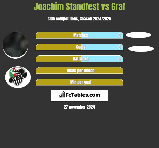 Joachim Standfest vs Graf h2h player stats