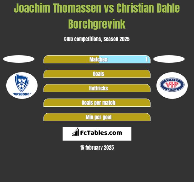 Joachim Thomassen vs Christian Dahle Borchgrevink h2h player stats