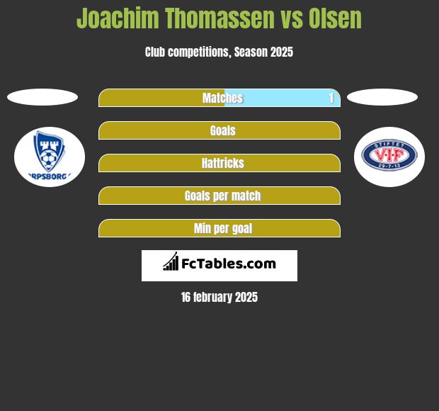 Joachim Thomassen vs Olsen h2h player stats