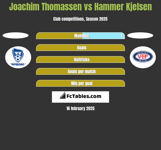 Joachim Thomassen vs Hammer Kjelsen h2h player stats