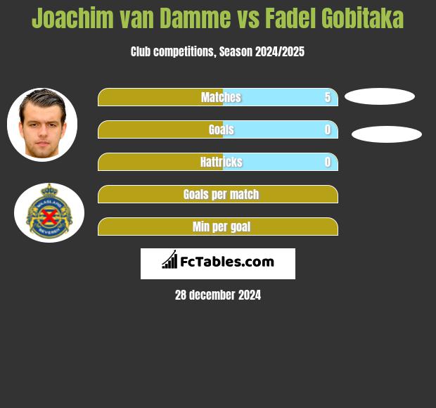 Joachim van Damme vs Fadel Gobitaka h2h player stats