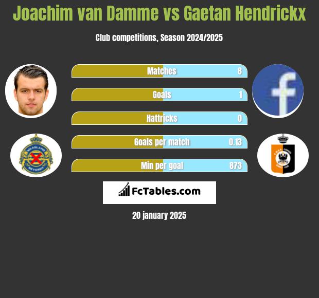 Joachim van Damme vs Gaetan Hendrickx h2h player stats