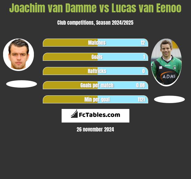 Joachim van Damme vs Lucas van Eenoo h2h player stats