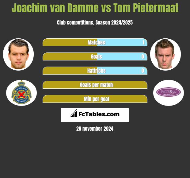 Joachim van Damme vs Tom Pietermaat h2h player stats