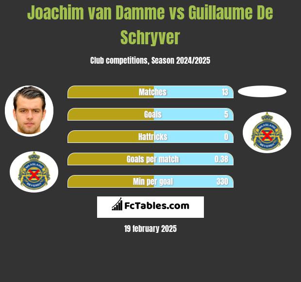 Joachim van Damme vs Guillaume De Schryver h2h player stats