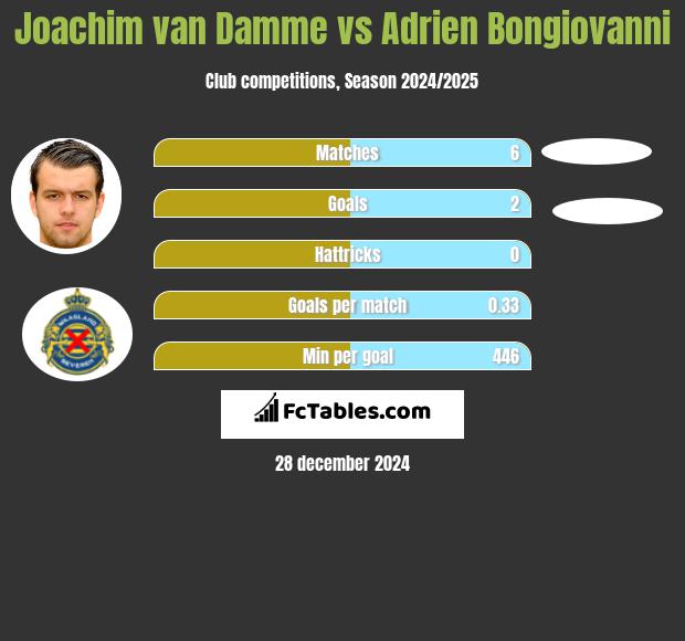 Joachim van Damme vs Adrien Bongiovanni h2h player stats