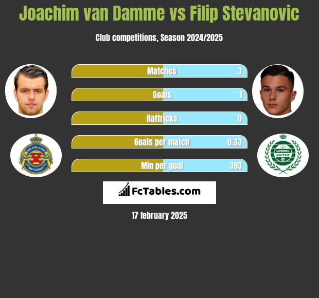 Joachim van Damme vs Filip Stevanovic h2h player stats