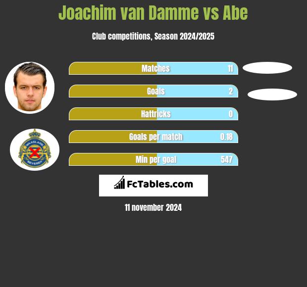 Joachim van Damme vs Abe h2h player stats