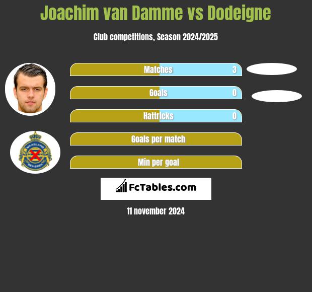 Joachim van Damme vs Dodeigne h2h player stats