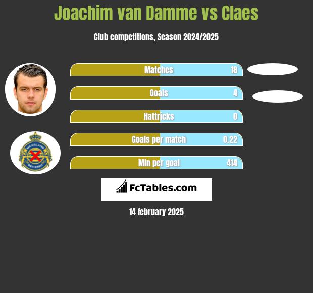 Joachim van Damme vs Claes h2h player stats