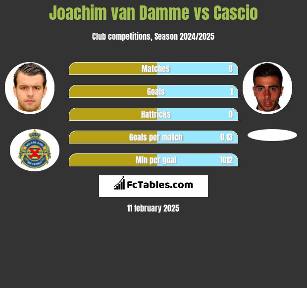 Joachim van Damme vs Cascio h2h player stats