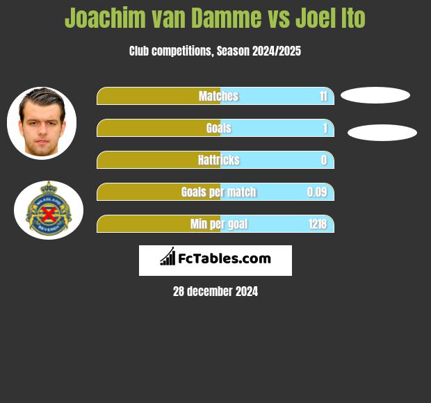 Joachim van Damme vs Joel Ito h2h player stats