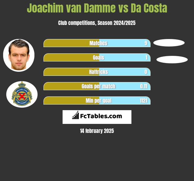 Joachim van Damme vs Da Costa h2h player stats