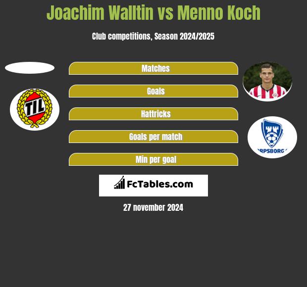 Joachim Walltin vs Menno Koch h2h player stats