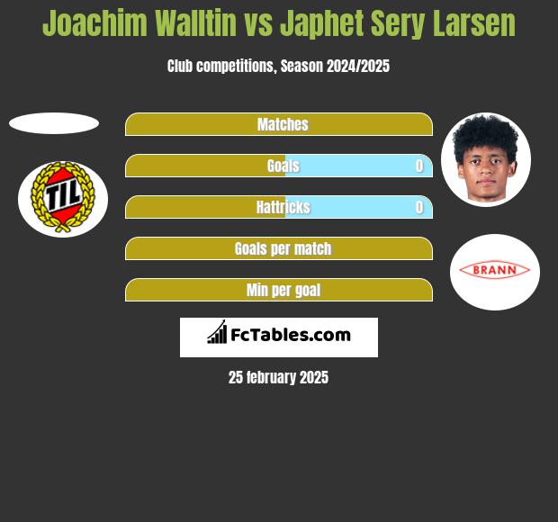 Joachim Walltin vs Japhet Sery Larsen h2h player stats