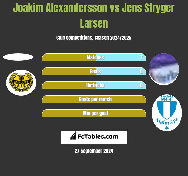 Joakim Alexandersson vs Jens Stryger Larsen h2h player stats