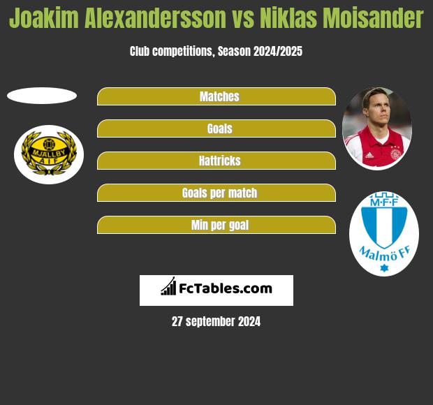 Joakim Alexandersson vs Niklas Moisander h2h player stats