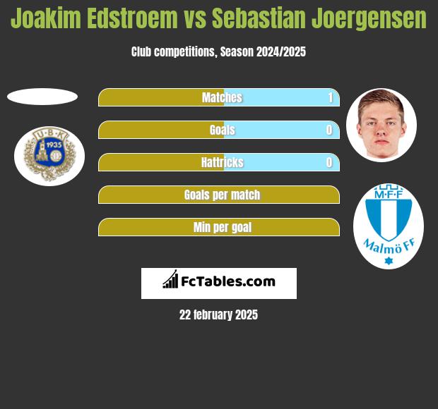 Joakim Edstroem vs Sebastian Joergensen h2h player stats