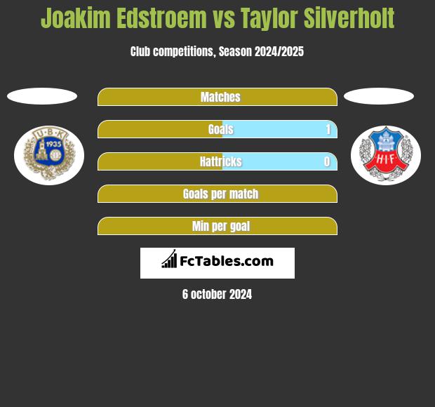 Joakim Edstroem vs Taylor Silverholt h2h player stats