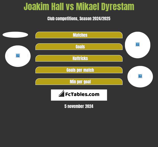 Joakim Hall vs Mikael Dyrestam h2h player stats