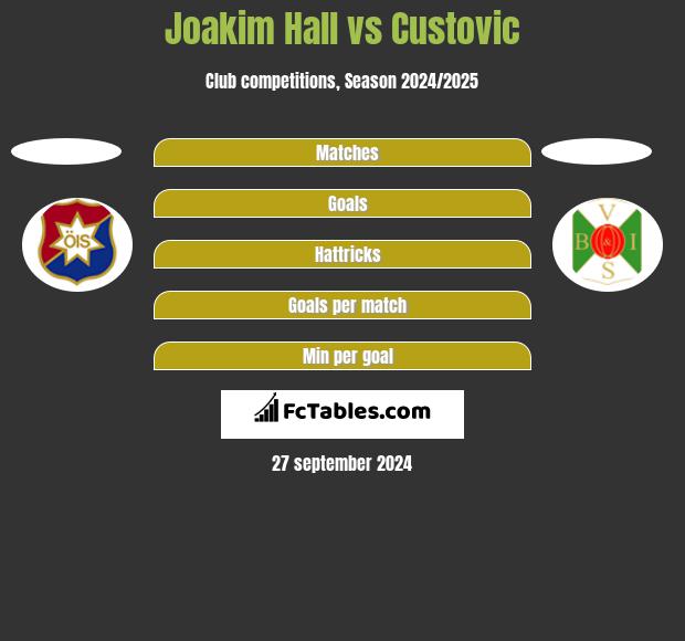 Joakim Hall vs Custovic h2h player stats