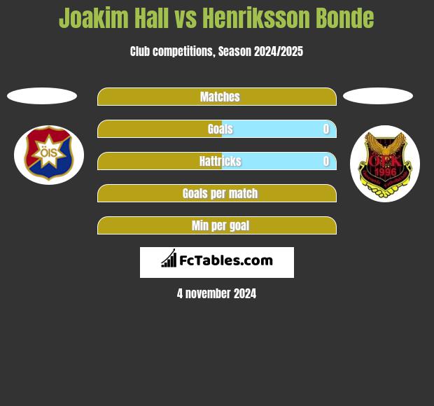 Joakim Hall vs Henriksson Bonde h2h player stats