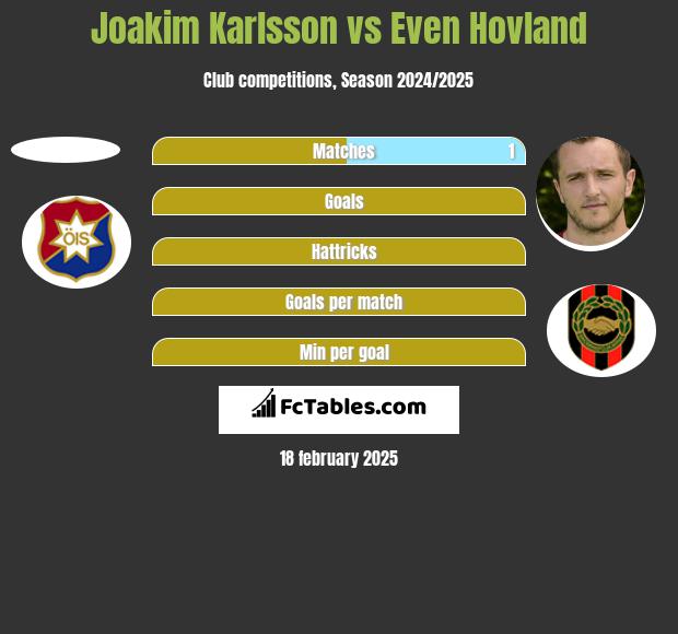 Joakim Karlsson vs Even Hovland h2h player stats