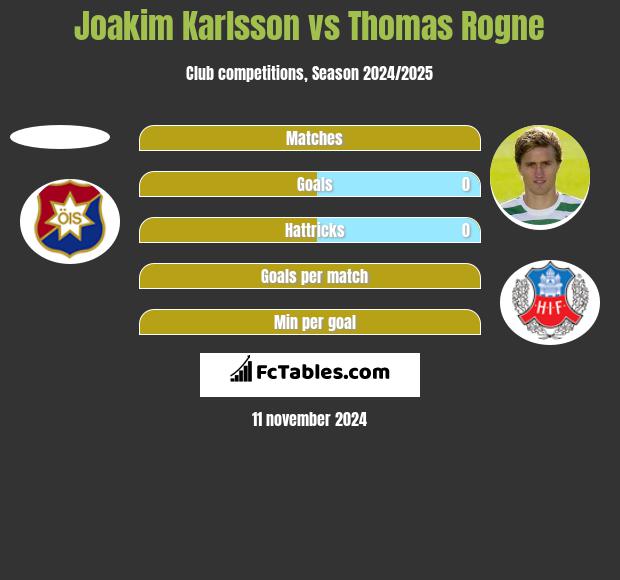 Joakim Karlsson vs Thomas Rogne h2h player stats