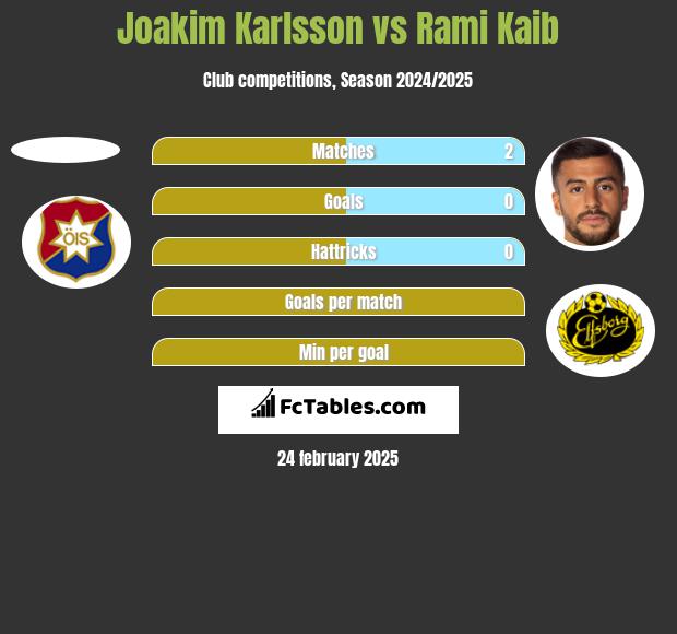 Joakim Karlsson vs Rami Kaib h2h player stats