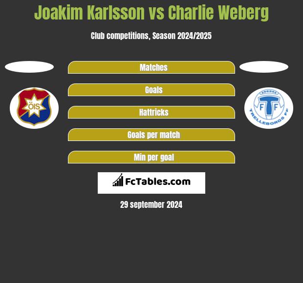 Joakim Karlsson vs Charlie Weberg h2h player stats