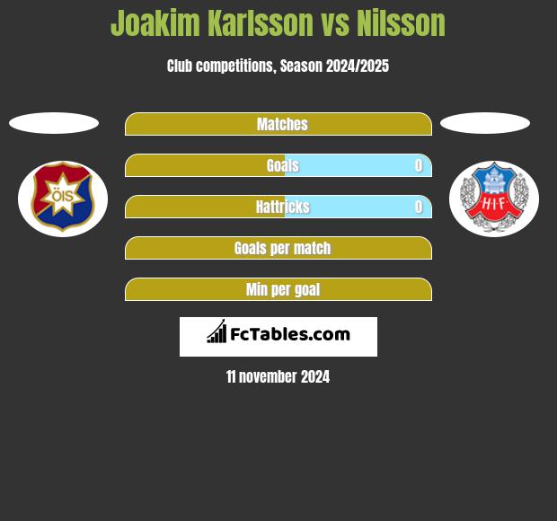 Joakim Karlsson vs Nilsson h2h player stats