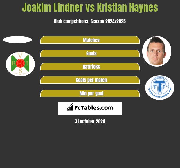 Joakim Lindner vs Kristian Haynes h2h player stats