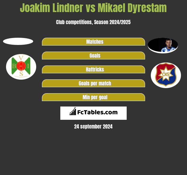 Joakim Lindner vs Mikael Dyrestam h2h player stats