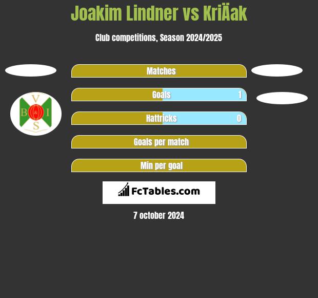 Joakim Lindner vs KriÄak h2h player stats