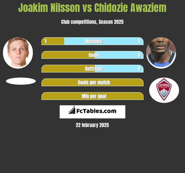 Joakim Nilsson vs Chidozie Awaziem h2h player stats