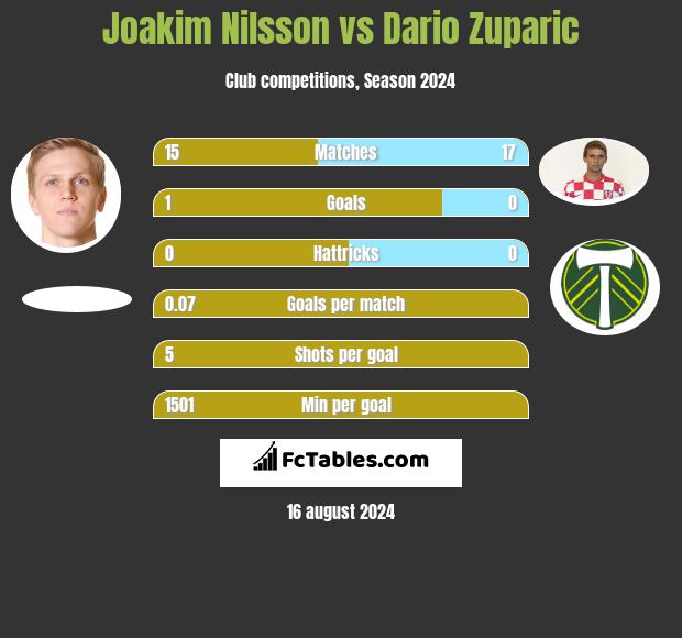 Joakim Nilsson vs Dario Zuparic h2h player stats