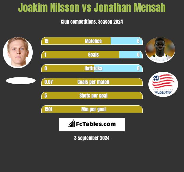 Joakim Nilsson vs Jonathan Mensah h2h player stats