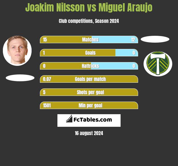 Joakim Nilsson vs Miguel Araujo h2h player stats