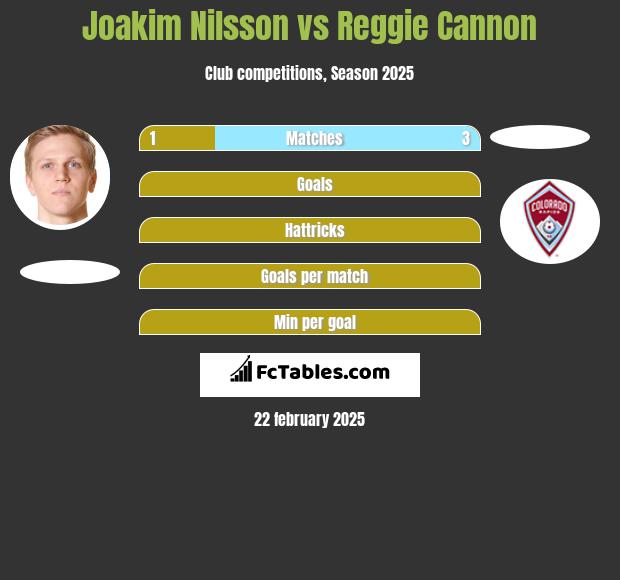 Joakim Nilsson vs Reggie Cannon h2h player stats