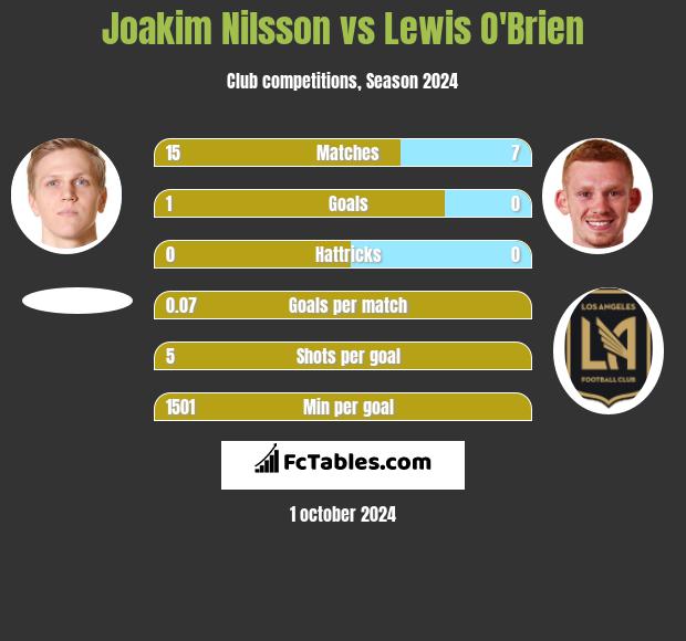 Joakim Nilsson vs Lewis O'Brien h2h player stats