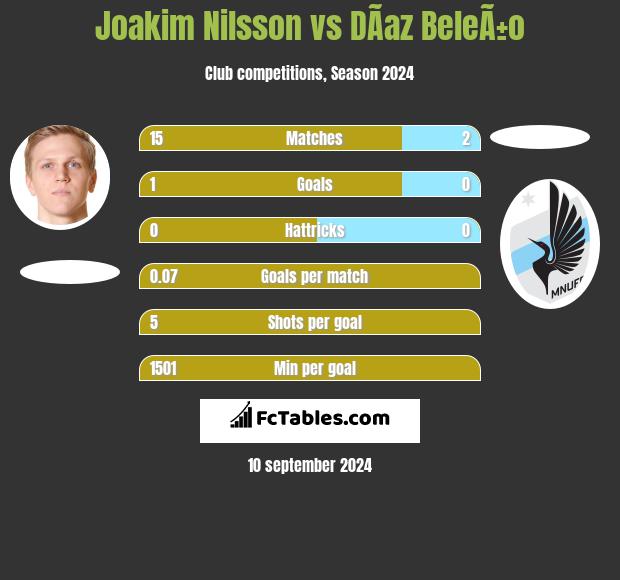 Joakim Nilsson vs DÃ­az BeleÃ±o h2h player stats