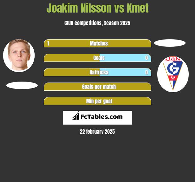 Joakim Nilsson vs Kmet h2h player stats