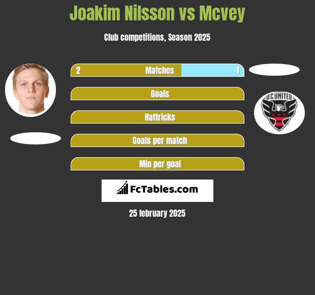 Joakim Nilsson vs Mcvey h2h player stats