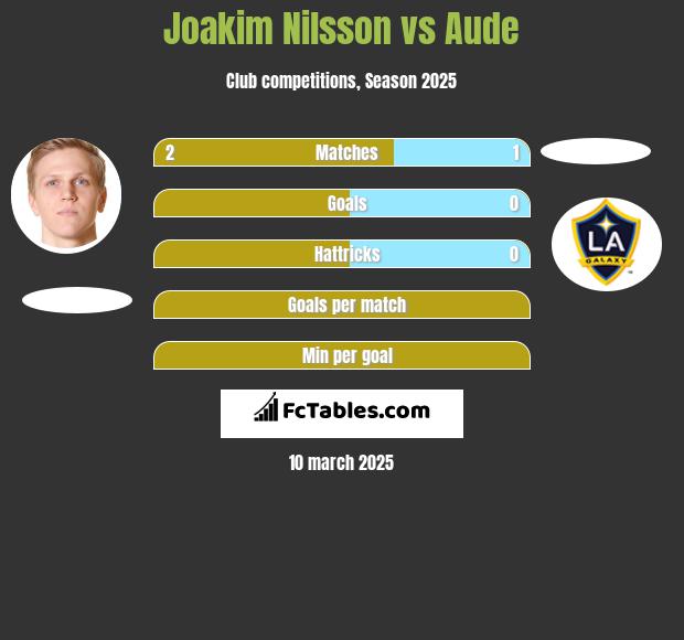 Joakim Nilsson vs Aude h2h player stats