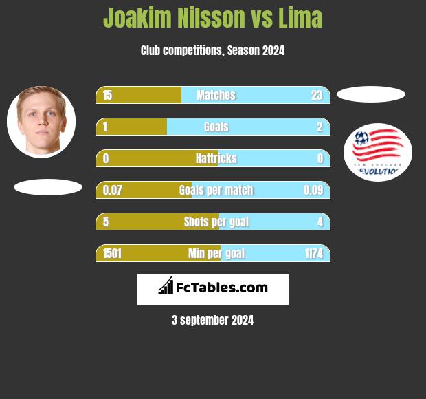 Joakim Nilsson vs Lima h2h player stats