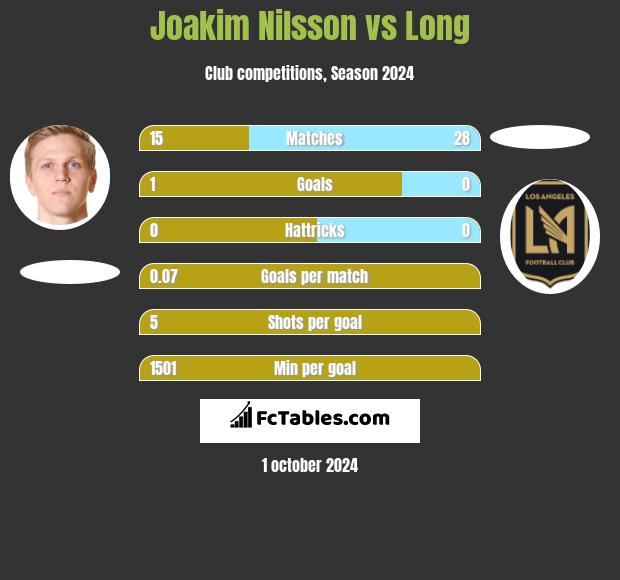 Joakim Nilsson vs Long h2h player stats