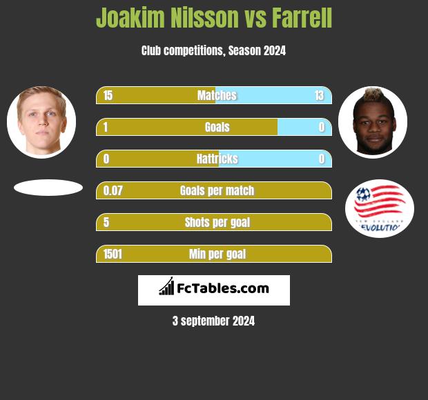 Joakim Nilsson vs Farrell h2h player stats