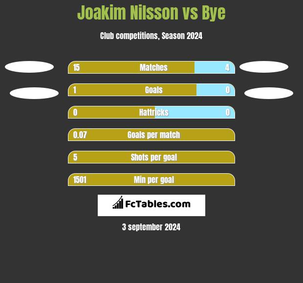 Joakim Nilsson vs Bye h2h player stats